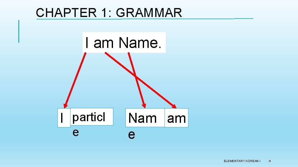 CHAPTER 1: GRAMMAR I am Name. I particl e Nam am e ELEMENTARY KOREAN