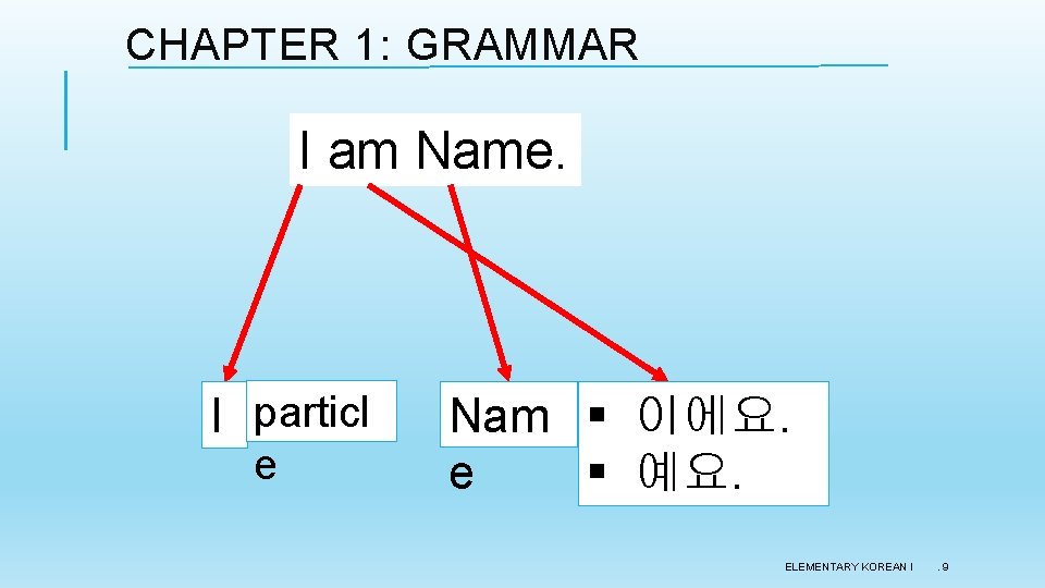 CHAPTER 1: GRAMMAR I am Name. I particl e Nam § 이에요. e §