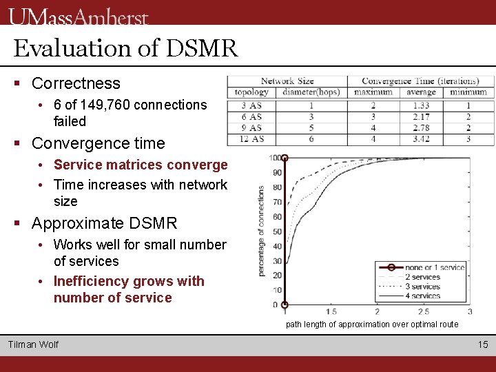 Evaluation of DSMR § Correctness • 6 of 149, 760 connections failed § Convergence Evaluation of DSMR § Correctness • 6 of 149, 760 connections failed § Convergence