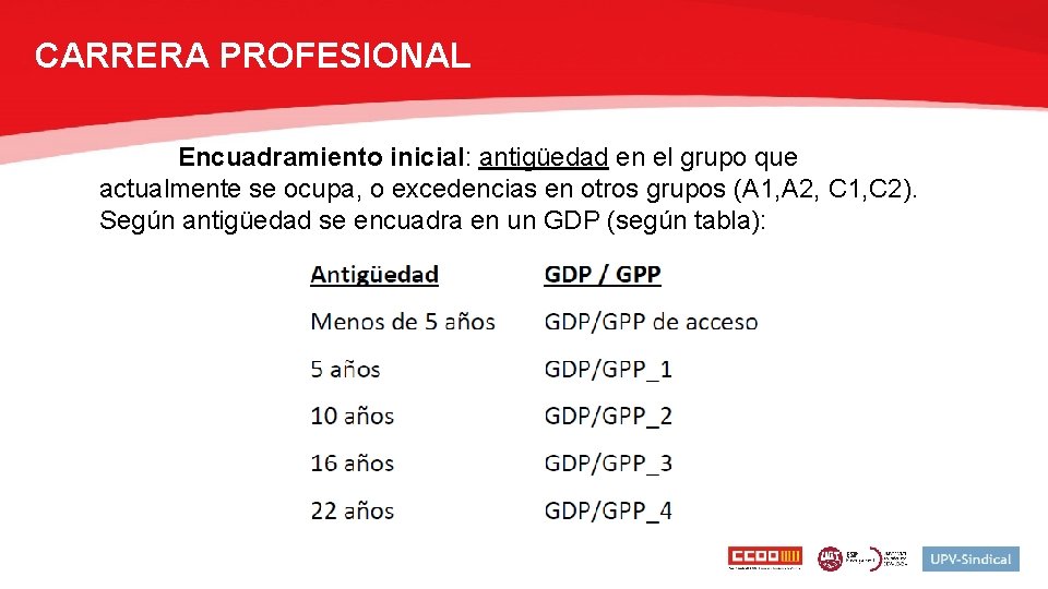 CARRERA PROFESIONAL Encuadramiento inicial: antigüedad en el grupo que actualmente se ocupa, o excedencias
