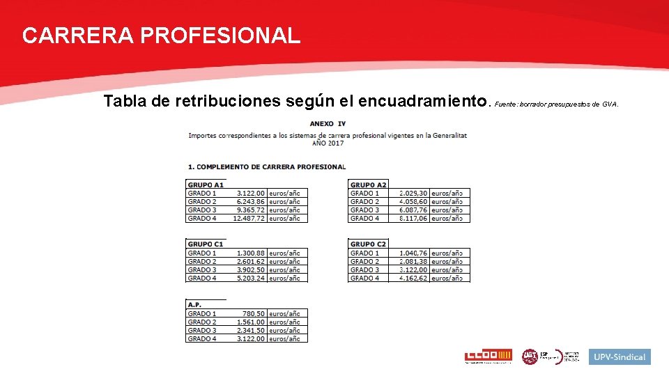 CARRERA PROFESIONAL Tabla de retribuciones según el encuadramiento. Fuente: borrador presupuestos de GVA. 