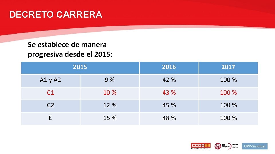 DECRETO CARRERA Se establece de manera progresiva desde el 2015: 2015 2016 2017 A