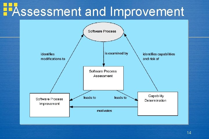 Assessment and Improvement 14 