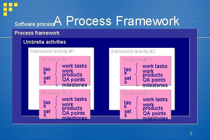 A Process Framework Software process Process framework Umbrella activities framework activity #1 SE action