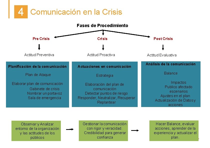 4 Comunicación en la Crisis Fases de Procedimiento Pre Crisis Actitud Preventiva Crisis Actitud