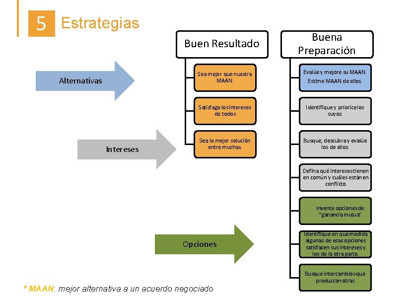 5 Estrategias Buen Resultado Alternativas Intereses Buena Preparación Sea mejor que nuestra MAAN. Evalúe