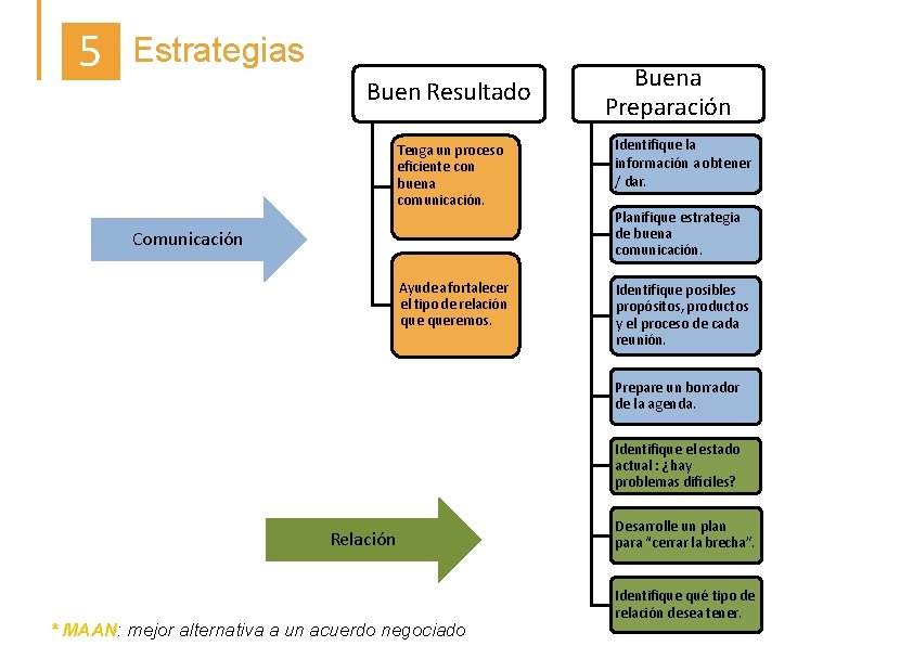 5 Estrategias Buen Resultado Tenga un proceso eficiente con buena comunicación. Comunicación Ayude a