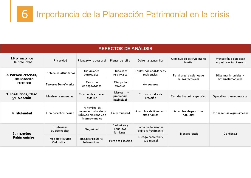 6 Importancia de la Planeación Patrimonial en la crisis ASPECTOS DE ANÁLISIS 1. Por