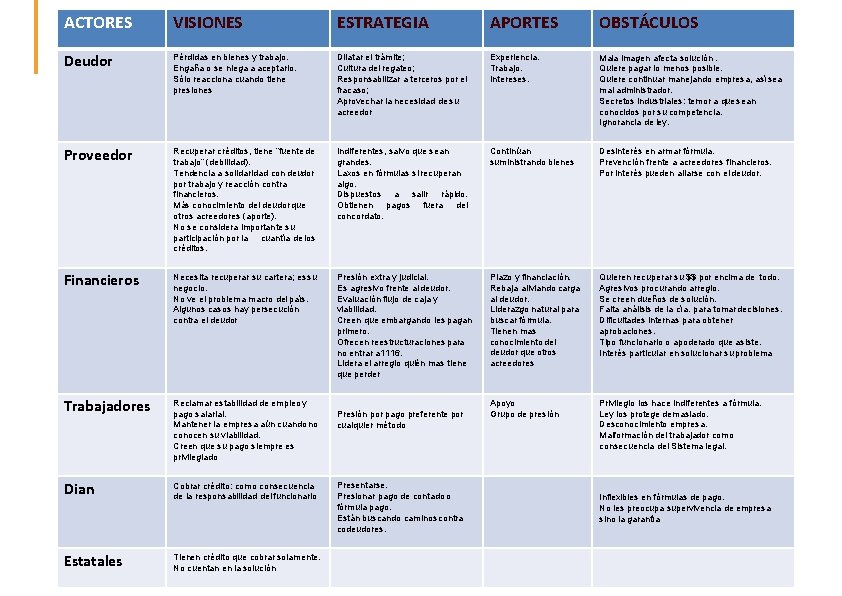 ACTORES VISIONES ESTRATEGIA APORTES OBSTÁCULOS Deudor Pérdidas en bienes y trabajo. Engaña o se