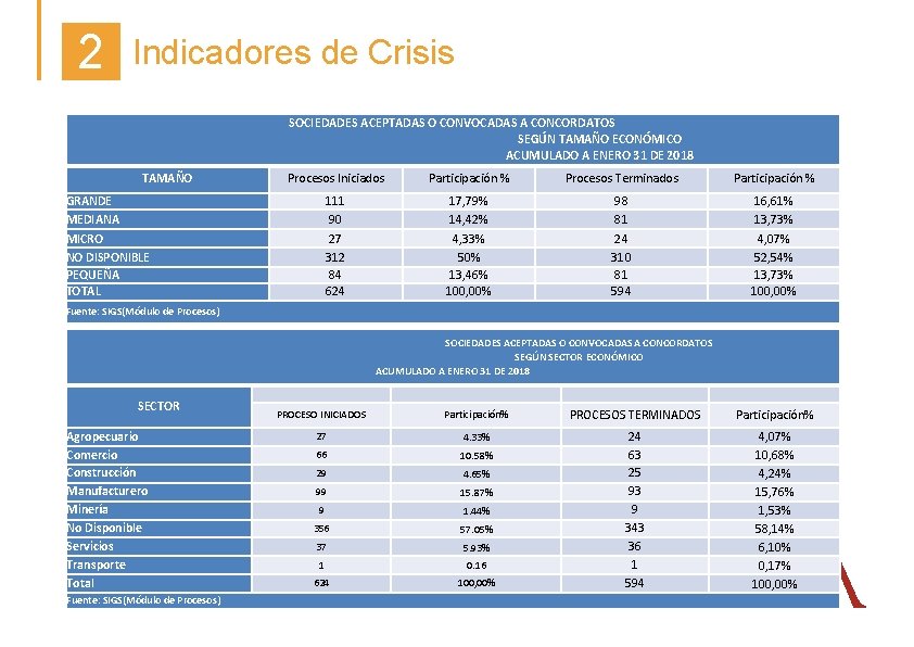 2 Indicadores de Crisis SOCIEDADES ACEPTADAS O CONVOCADAS A CONCORDATOS SEGÚN TAMAÑO ECONÓMICO ACUMULADO