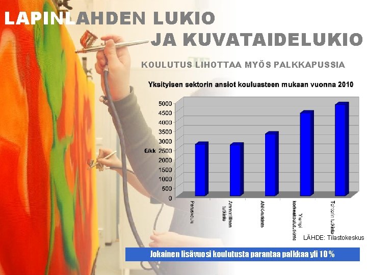 LAPINLAHDEN LUKIO JA KUVATAIDELUKIO KOULUTUS LIHOTTAA MYÖS PALKKAPUSSIA LÄHDE: Tilastokeskus Jokainen lisävuosi koulutusta parantaa