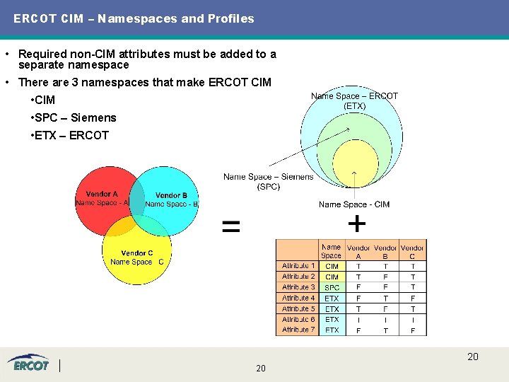 ERCOT CIM – Namespaces and Profiles • Required non-CIM attributes must be added to ERCOT CIM – Namespaces and Profiles • Required non-CIM attributes must be added to