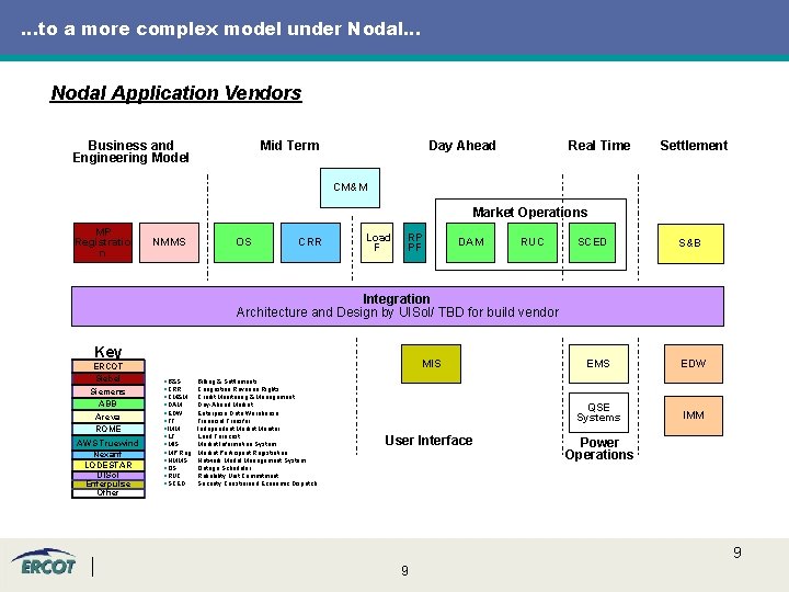…to a more complex model under Nodal… Nodal Application Vendors Business and Engineering Model …to a more complex model under Nodal… Nodal Application Vendors Business and Engineering Model