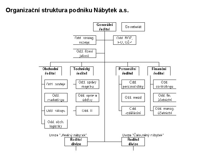 Organizační struktura podniku Nábytek a. s. 