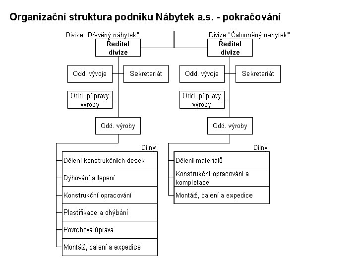 Organizační struktura podniku Nábytek a. s. - pokračování 