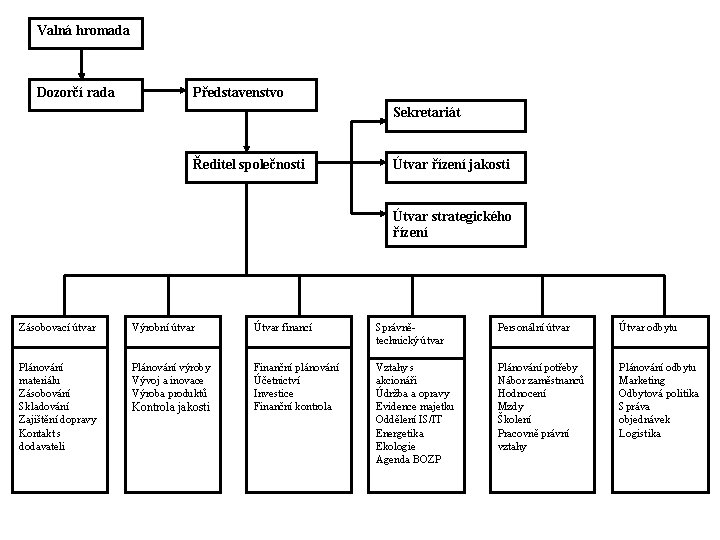 Valná hromada Dozorčí rada Představenstvo Sekretariát Ředitel společnosti Útvar řízení jakosti Útvar strategického řízení