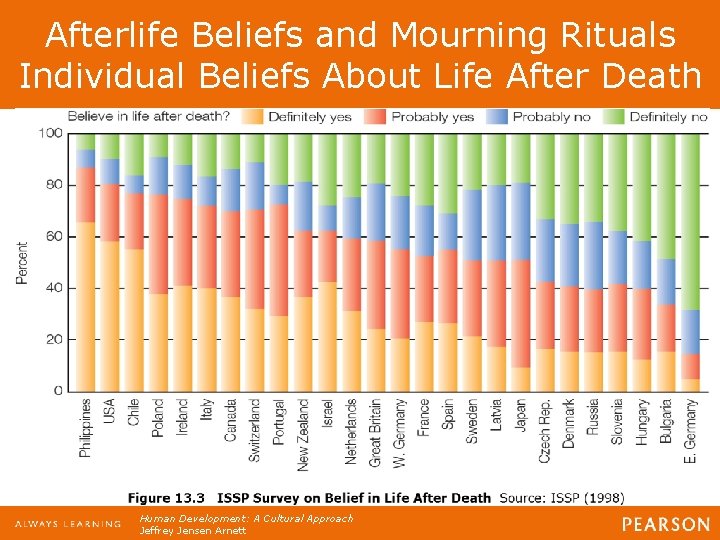 Afterlife Beliefs and Mourning Rituals Individual Beliefs About Life After Death Human Development: A