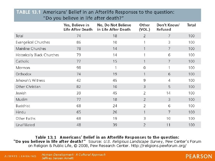 Table 13. 1 Americans’ Belief in an Afterlife Responses to the question: “Do you