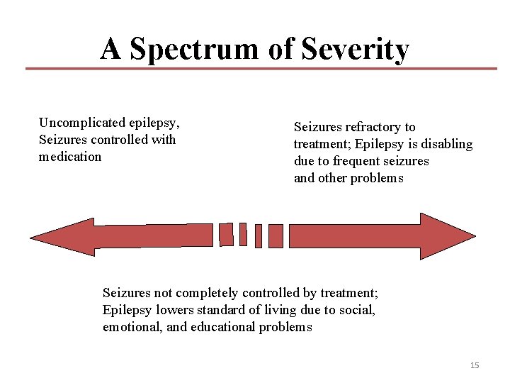 A Spectrum of Severity Uncomplicated epilepsy, Seizures controlled with medication Seizures refractory to treatment; A Spectrum of Severity Uncomplicated epilepsy, Seizures controlled with medication Seizures refractory to treatment;