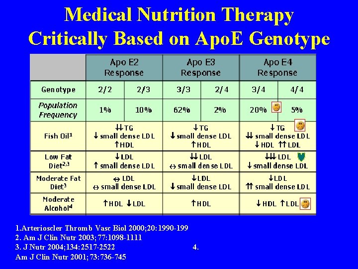 Medical Nutrition Therapy Critically Based on Apo. E Genotype 1. Arterioscler Thromb Vasc Biol