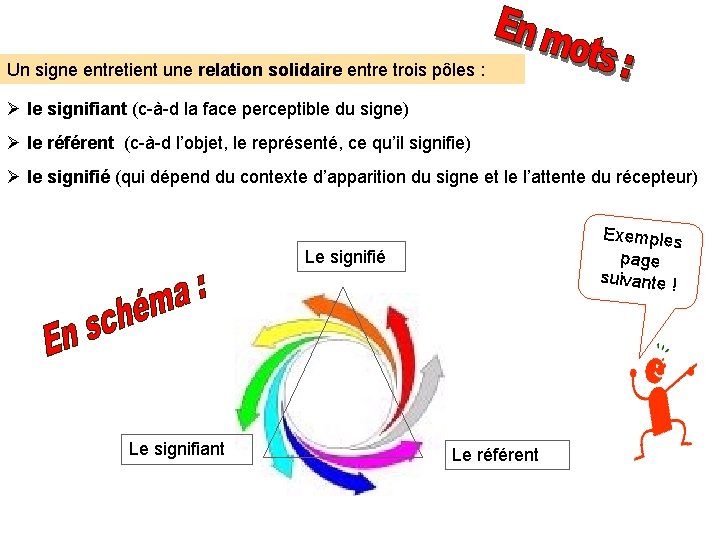 Un signe entretient une relation solidaire entre trois pôles : Ø le signifiant (c-à-d