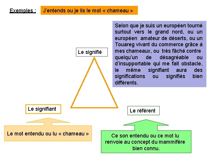 Exemples : J’entends ou je lis le mot « chameau » Le signifié Le