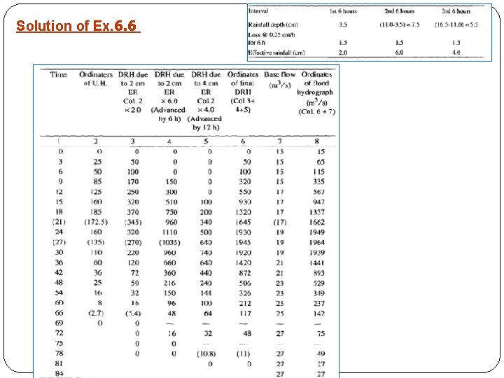 Solution of Ex. 6. 6 