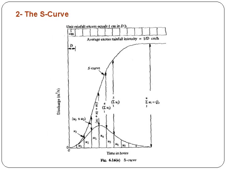 2 - The S-Curve 