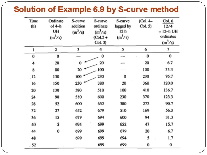 Solution of Example 6. 9 by S-curve method 