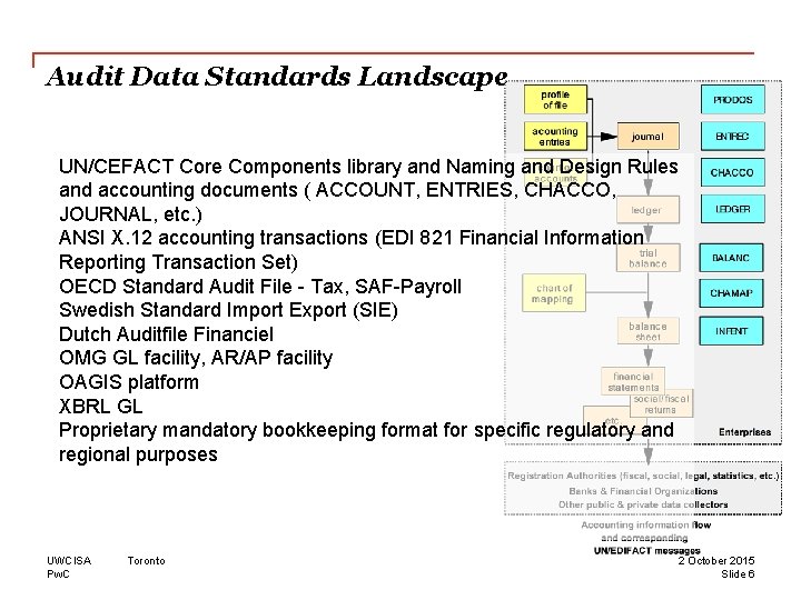 Audit Data Standards Landscape UN/CEFACT Core Components library and Naming and Design Rules and Audit Data Standards Landscape UN/CEFACT Core Components library and Naming and Design Rules and