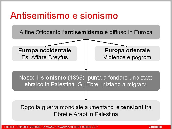 Antisemitismo e sionismo A fine Ottocento l'antisemitismo è diffuso in Europa occidentale Es. Affare