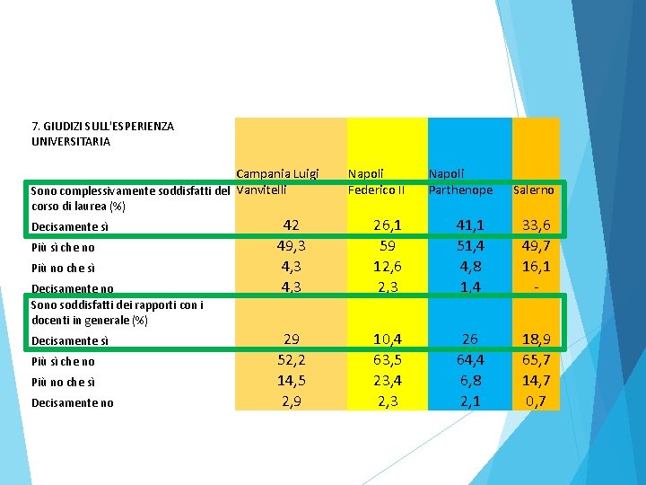 7. GIUDIZI SULL'ESPERIENZA UNIVERSITARIA Campania Luigi Sono complessivamente soddisfatti del Vanvitelli corso di laurea