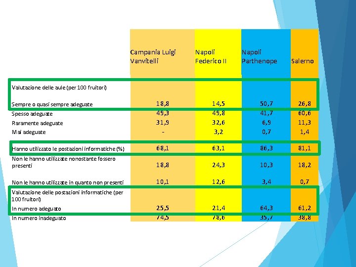 Valutazione delle aule (per 100 fruitori) Campania Luigi Vanvitelli Napoli Federico II Napoli Parthenope