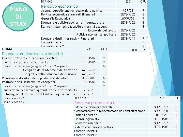 III ANNO: PIANO DI STUDI SSD Percorso economico Sistema agroalimentare: economia e politica Politica