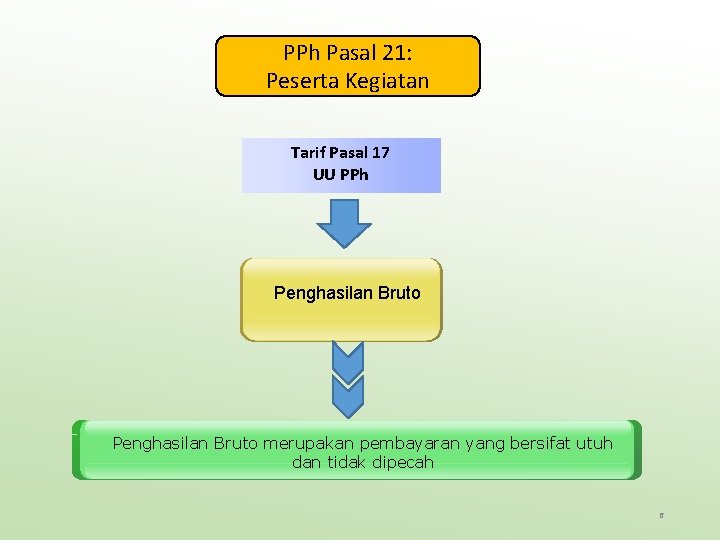 PPh Pasal 21: Peserta Kegiatan Tarif Pasal 17 UU PPh Penghasilan Bruto merupakan pembayaran