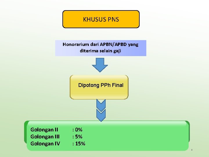 KHUSUS PNS Honorarium dari APBN/APBD yang diterima selain gaji Dipotong PPh Final Golongan III