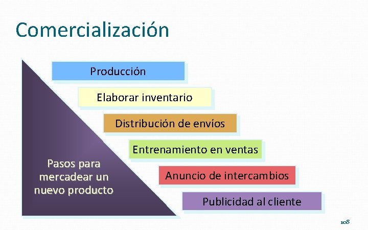 Comercialización Producción Elaborar inventario Distribución de envíos Pasos para mercadear un nuevo producto Entrenamiento
