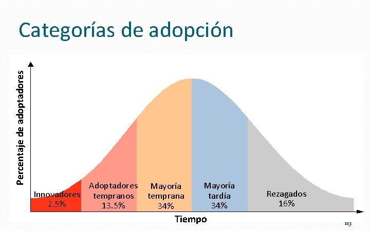 Percentaje de adoptadores Categorías de adopción Adoptadores Innovadores tempranos 2. 5% 13. 5% Mayoría