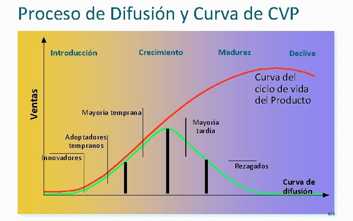 Proceso de Difusión y Curva de CVP Introducción Crecimiento Madurez Declive Ventas Curva del