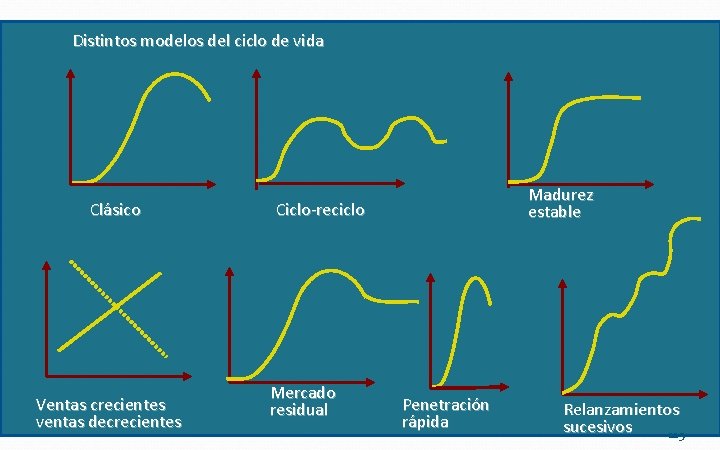 Distintos modelos del ciclo de vida Clásico Ventas crecientes ventas decrecientes Madurez estable Ciclo-reciclo