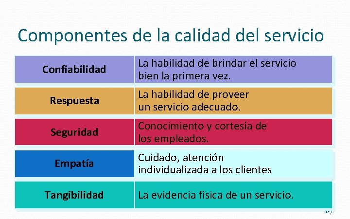 Componentes de la calidad del servicio Confiabilidad La habilidad de brindar el servicio bien