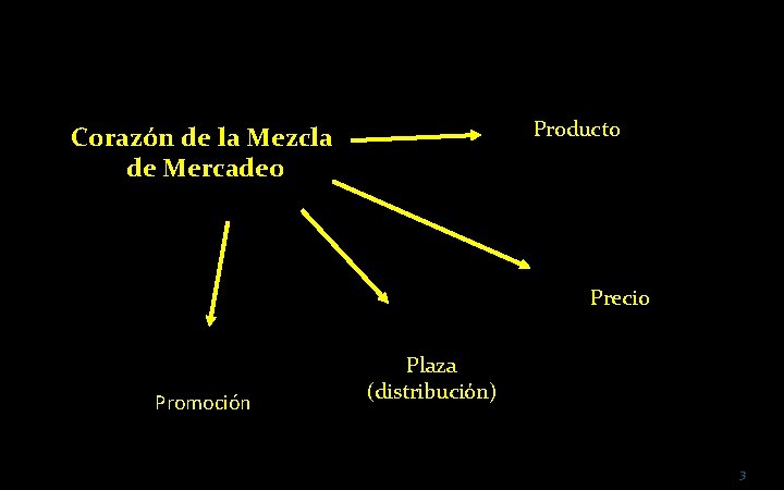 Producto Corazón de la Mezcla de Mercadeo Precio Promoción Plaza (distribución) 3 