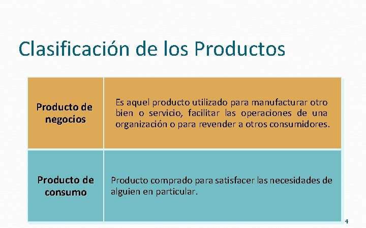 Clasificación de los Producto de negocios Es aquel producto utilizado para manufacturar otro bien