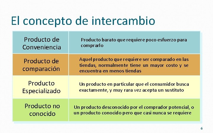 El concepto de intercambio Producto de Conveniencia Producto barato que requiere poco esfuerzo para