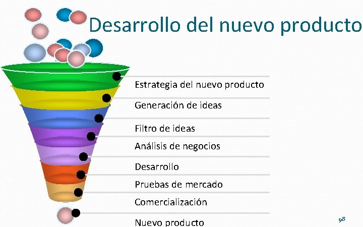 Desarrollo del nuevo producto Estrategia del nuevo producto Generación de ideas Filtro de ideas