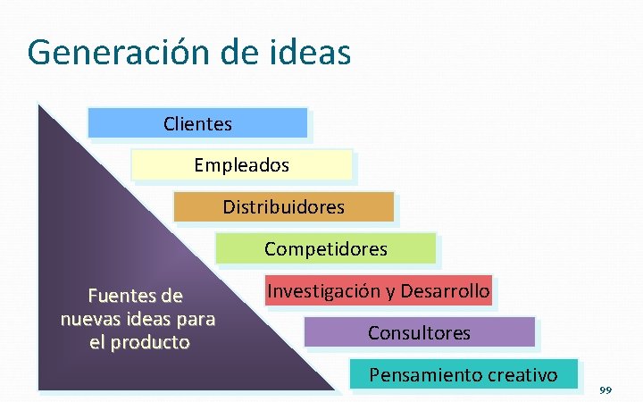 Generación de ideas Clientes Empleados Distribuidores Competidores Fuentes de nuevas ideas para el producto