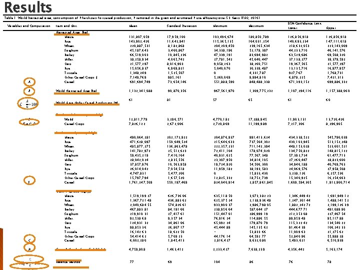 Results Table 1. World harvested area, consumption of P fertilizers for cereal production, P