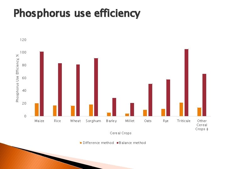 Phosphorus use efficiency 120 Phosphorus Use Efficiency, % 100 80 60 40 20 0