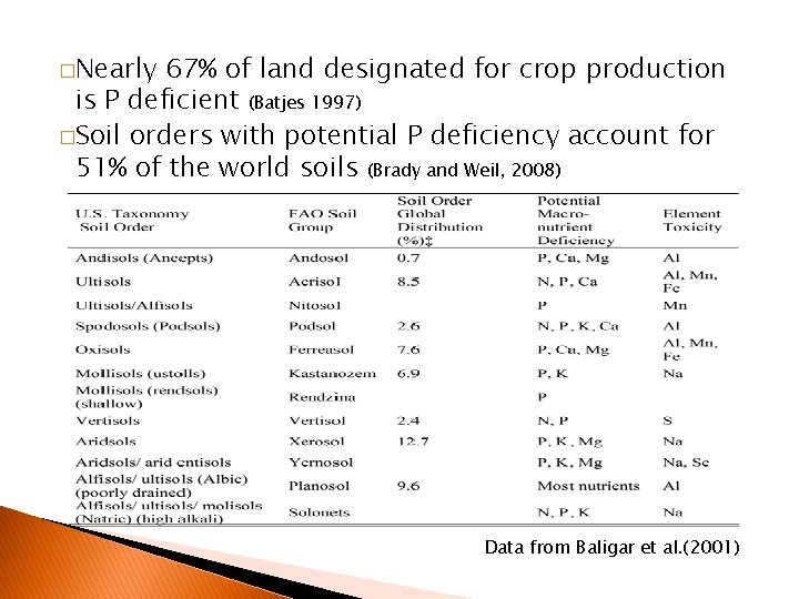 �Nearly 67% of land designated for crop production is P deficient (Batjes 1997) �Soil