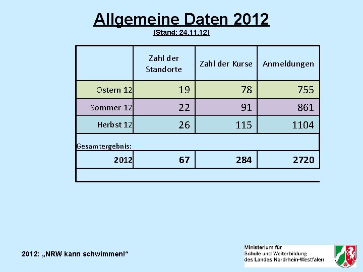 Allgemeine Daten 2012 (Stand: 24. 11. 12) Zahl der Standorte Zahl der Kurse Anmeldungen